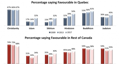 Religious Tolerance Improved in Canada but Still Needs Work, Study Shows