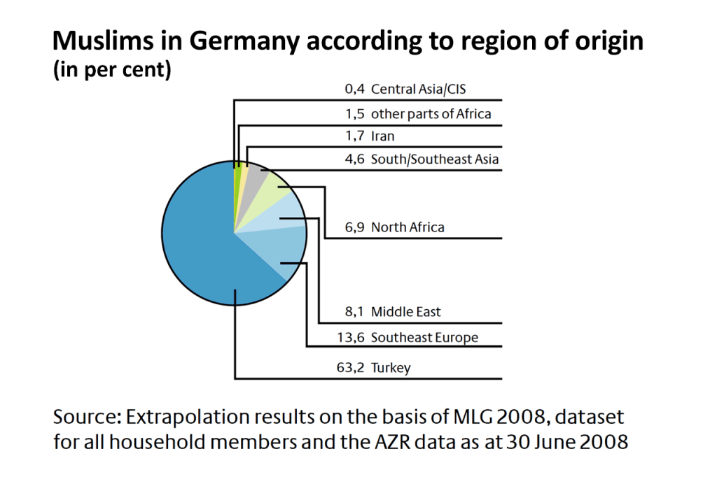 Muslims in Germany according to region of origin