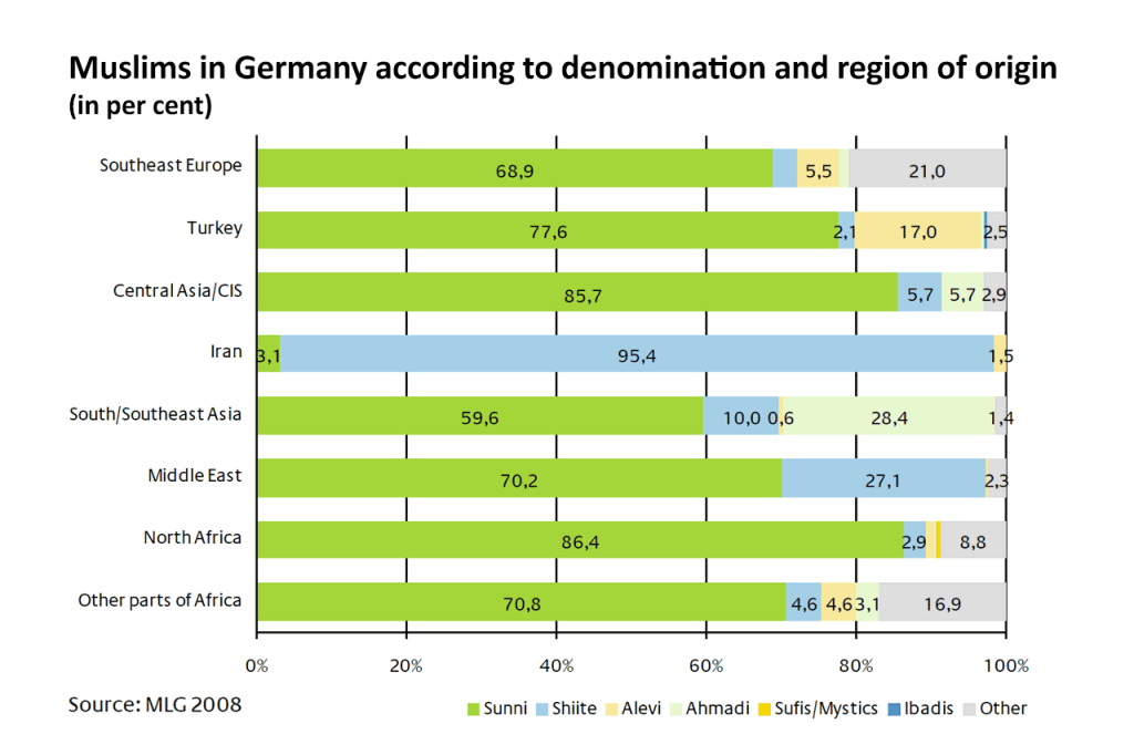Muslims in Germany according to denomination and region of origin