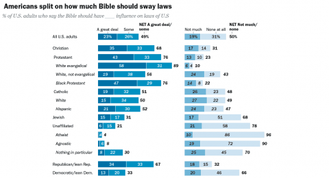 Half-of-Americans-say-Bible-should-influence-US-laws