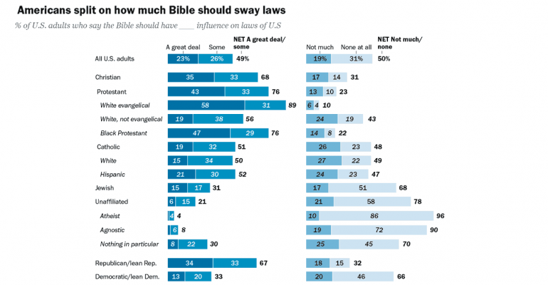 Half-of-Americans-say-Bible-should-influence-US-laws