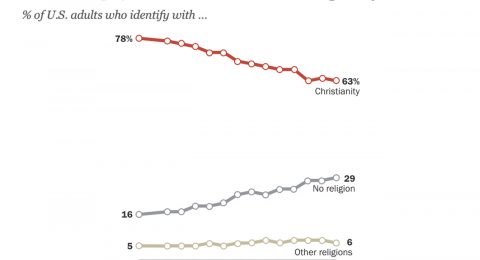 About-3-in-10-US-adults-are-religiously-unaffiliated