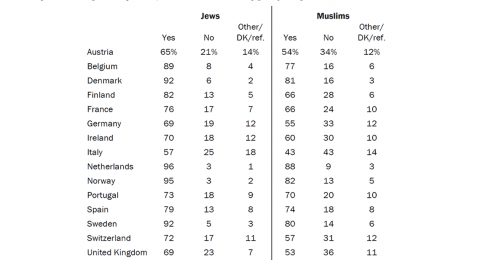Measuring Attitudes Toward Muslims and Jews in Western Europe