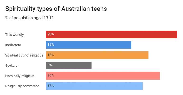 Australian-teens-have-complex-views-on-religion-and-spirituality