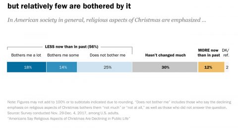 Americans say religious aspects of Christmas are declining in public life