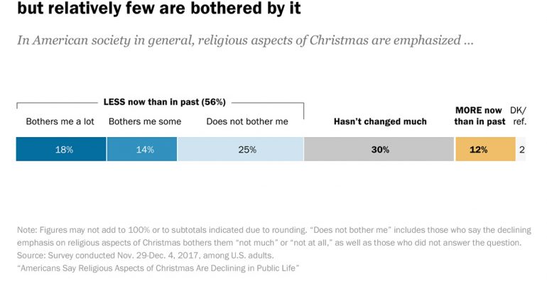 Americans say religious aspects of Christmas are declining in public life