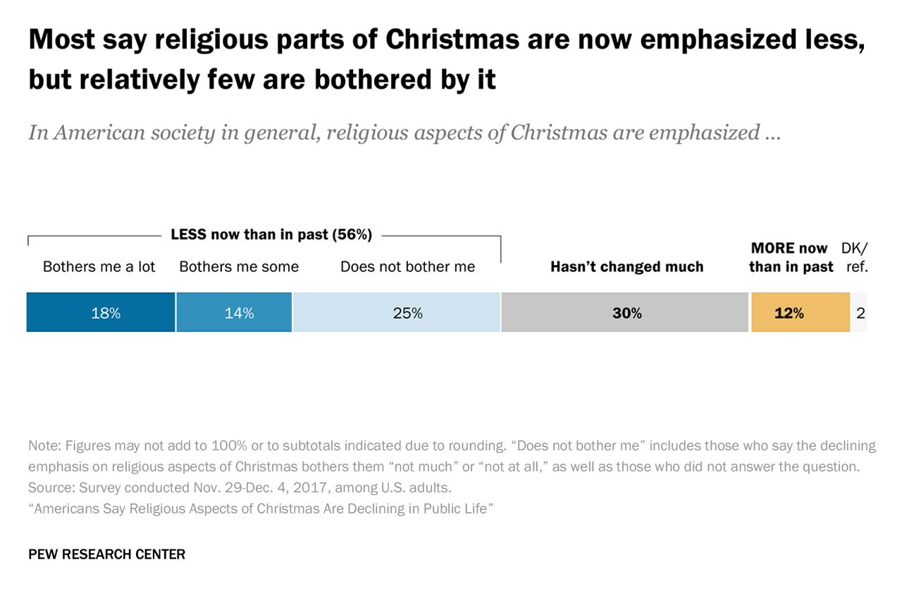 Americans say religious aspects of Christmas are declining in public life