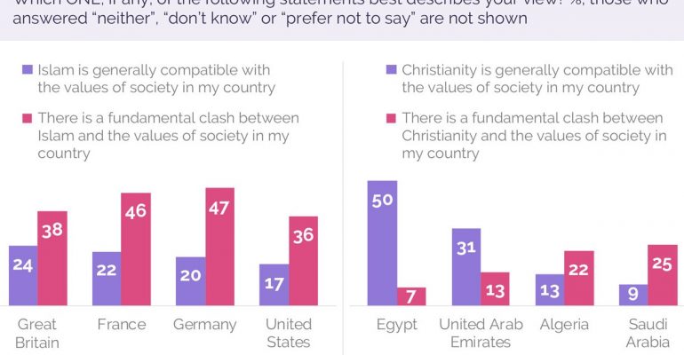 Western/MENA attitudes to religion portray a lack of faith in common values