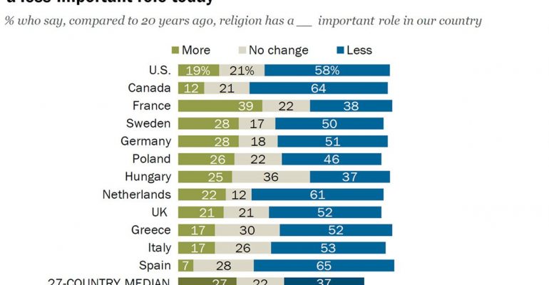 How people around the world view religion’s role in their countries