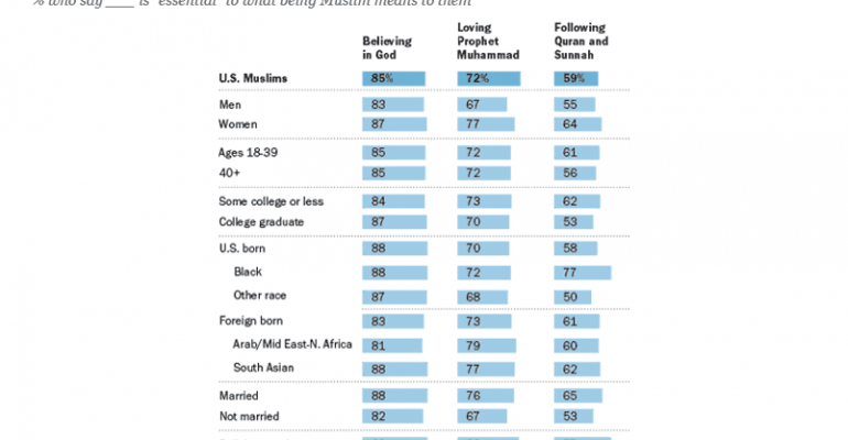 Strong-religious-beliefs-part-of-Muslim-American-identity