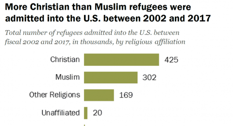 Religious-affiliation-of-U.S.-refugees-2002-to-2017