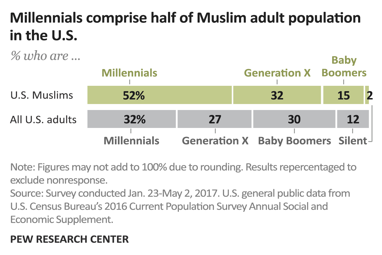 5 Facts about Muslim Millennials in the U.S.