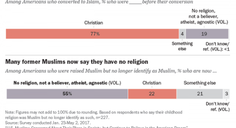 share-of-Americans-leave-Islam-those-who-become-Muslim-640