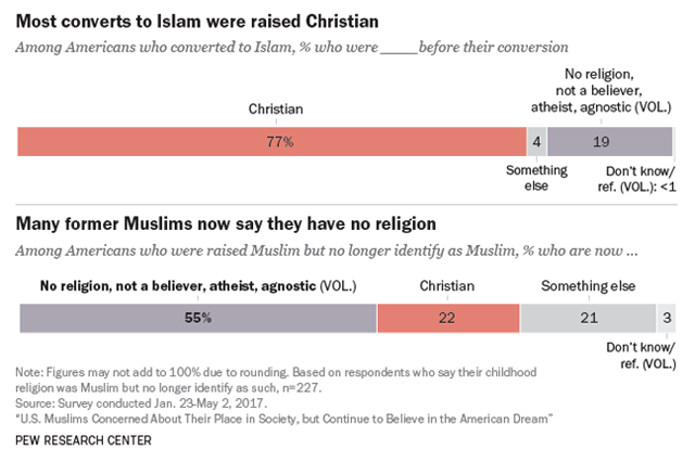 share-of-Americans-leave-Islam-those-who-become-Muslim-640