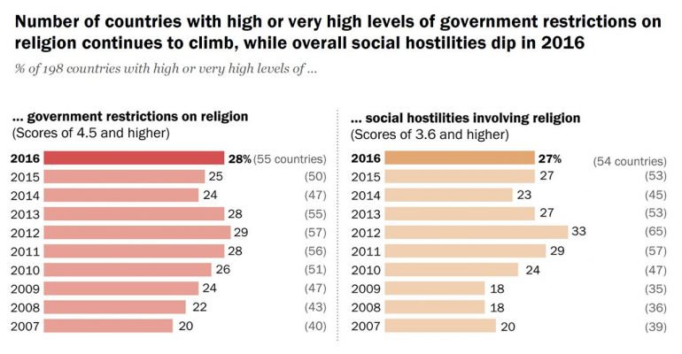 Government-Restrictions-and-Social-Hostilities-Related-to-Religion