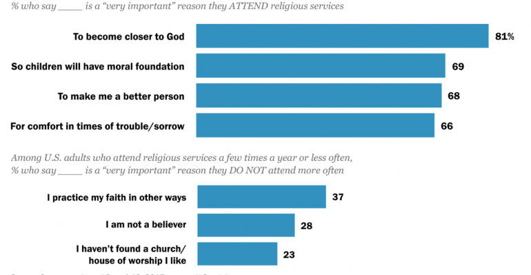 Why-Americans-go-and-dont-go-to-religious-services