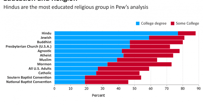 Pew Research Center, Muslims, Education, United States, 2014, US, poll, Religion & Education, Most and Least Educated U.S. Religious Groups, college degree, some college, Catholics, Buddhists, Hindus, Jews, education in US