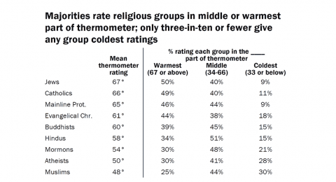 Americans-Express-Increasingly-Warm-Feelings-Toward-Religious-Groups-1280