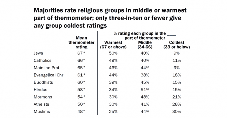 Americans-Express-Increasingly-Warm-Feelings-Toward-Religious-Groups-1280