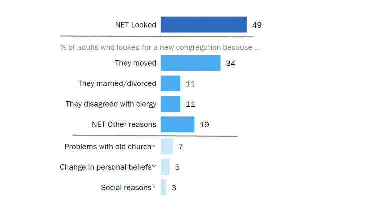 Americans-looked-for-new-church