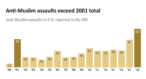 Assaults-against-Muslims-in-US-surpass-2001