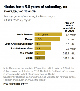 Hindus-Education
