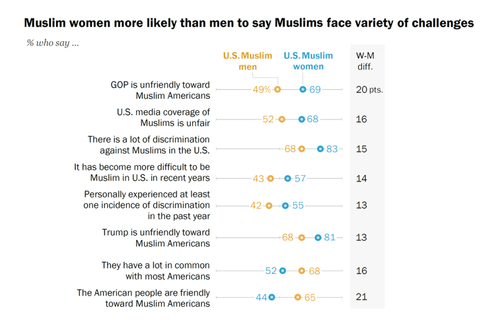 Muslim-men-and-women-see-life-in-America-differently