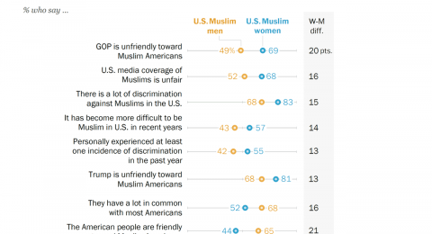 Muslim-men-and-women-see-life-in-America-differently