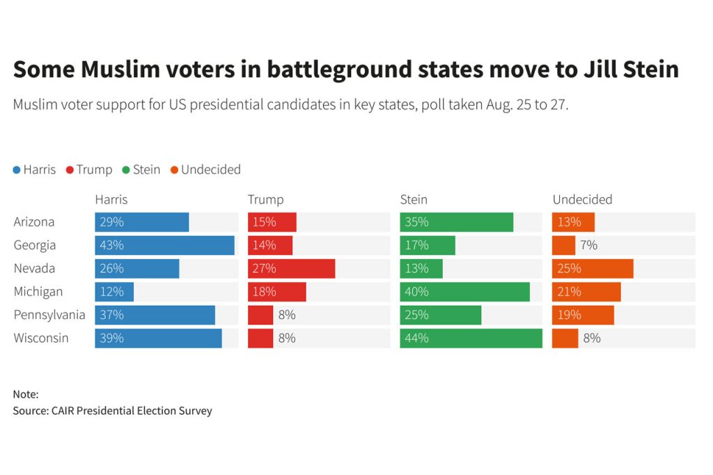 Some Muslim Americans moving to Jill Stein in potential blow to Kamala Harris