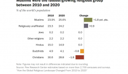 Islam is the fastest growing religion in the world, new study shows