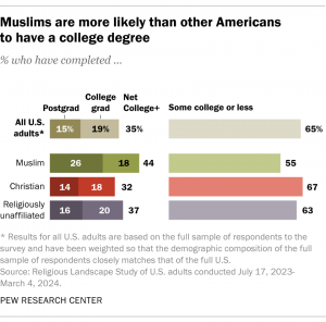 American Muslims more likely than other citizens to have a college degree